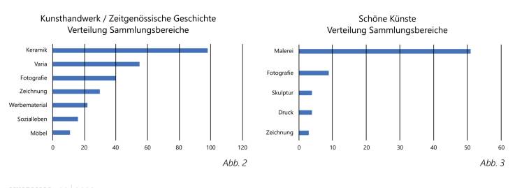 Verteilung der Sammlungsbereiche pro Abteilung (einerseits 
Kunsthandwerk/Zeitgenössische Geschichte und andererseits Schöne Künste)
 