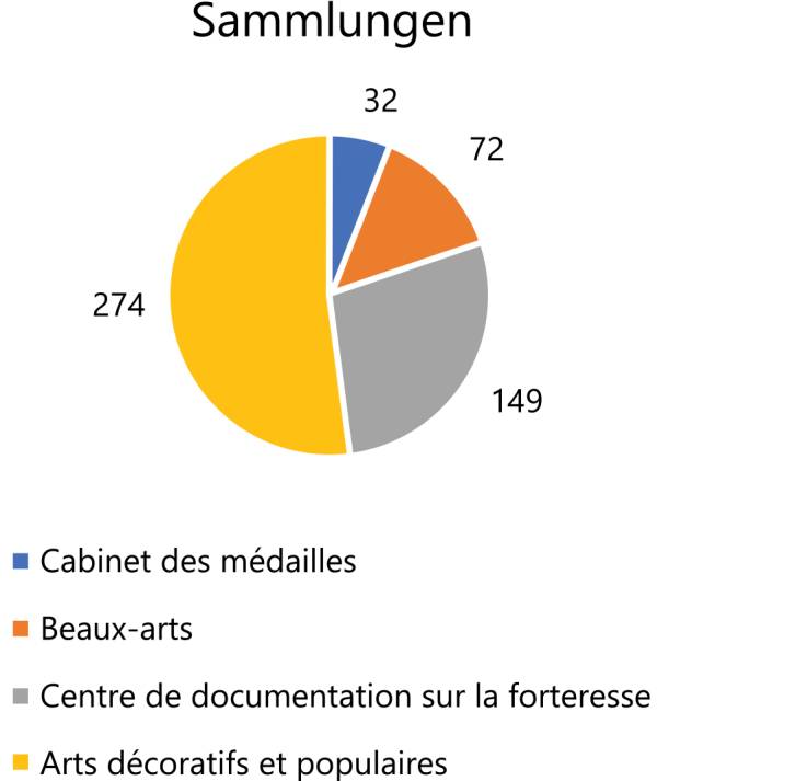 Kreisdiagramm pro Sammlungsbereich 